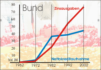 zinsausgaben